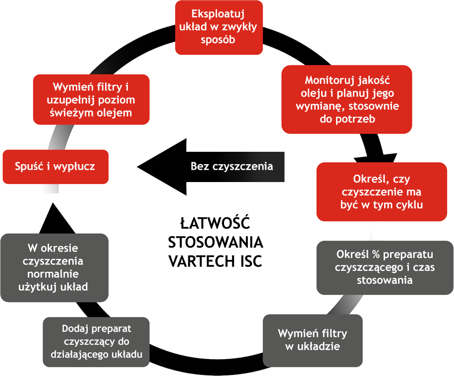 ŁATWOŚĆ STOSOWANIA VARTECH ISC