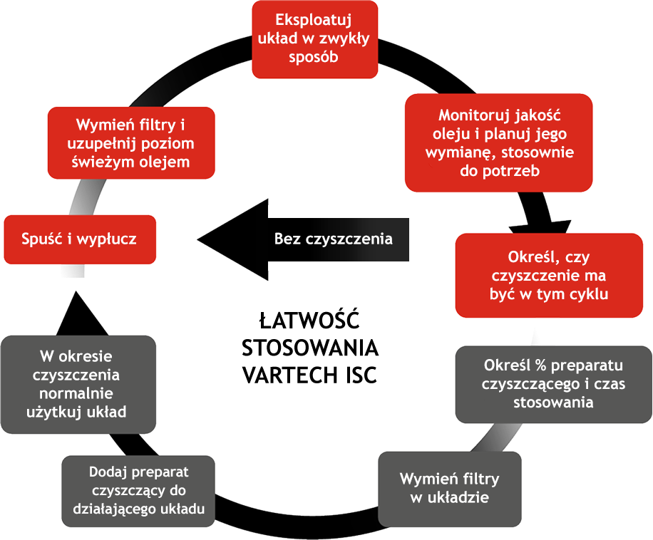 ŁATWOŚĆ STOSOWANIA VARTECH ISC